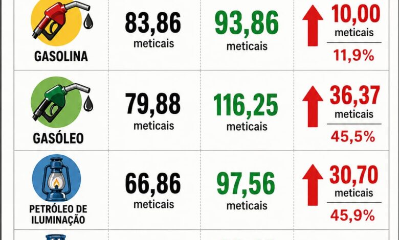 Combustíveis mais caros a partir de hoje